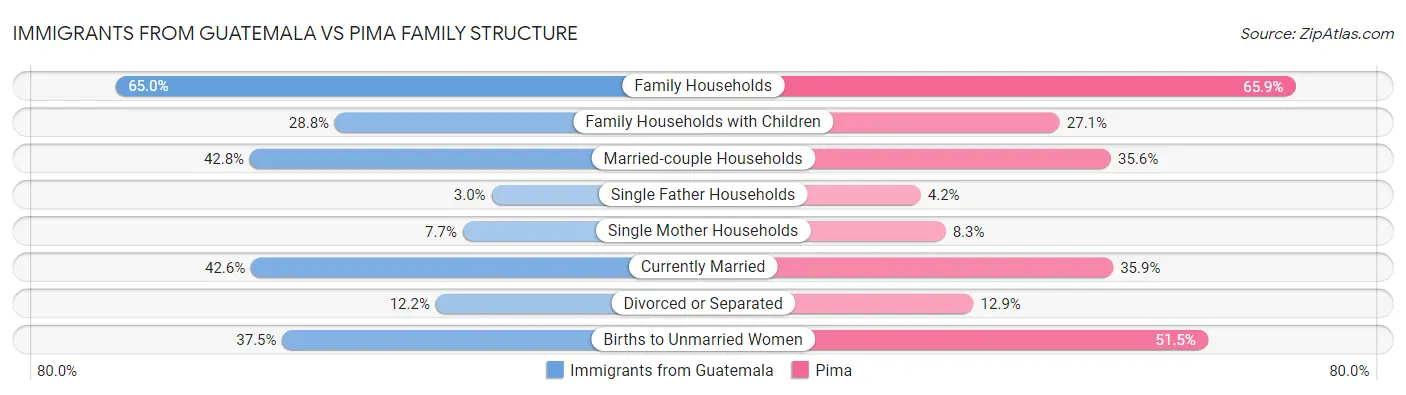 Immigrants from Guatemala vs Pima Family Structure