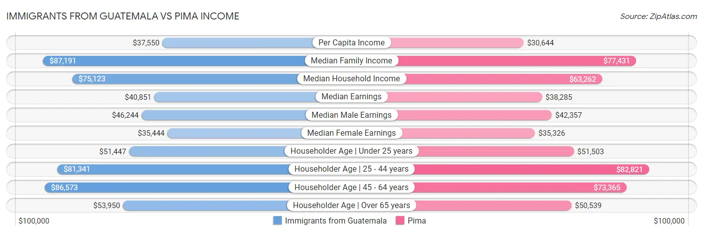 Immigrants from Guatemala vs Pima Income
