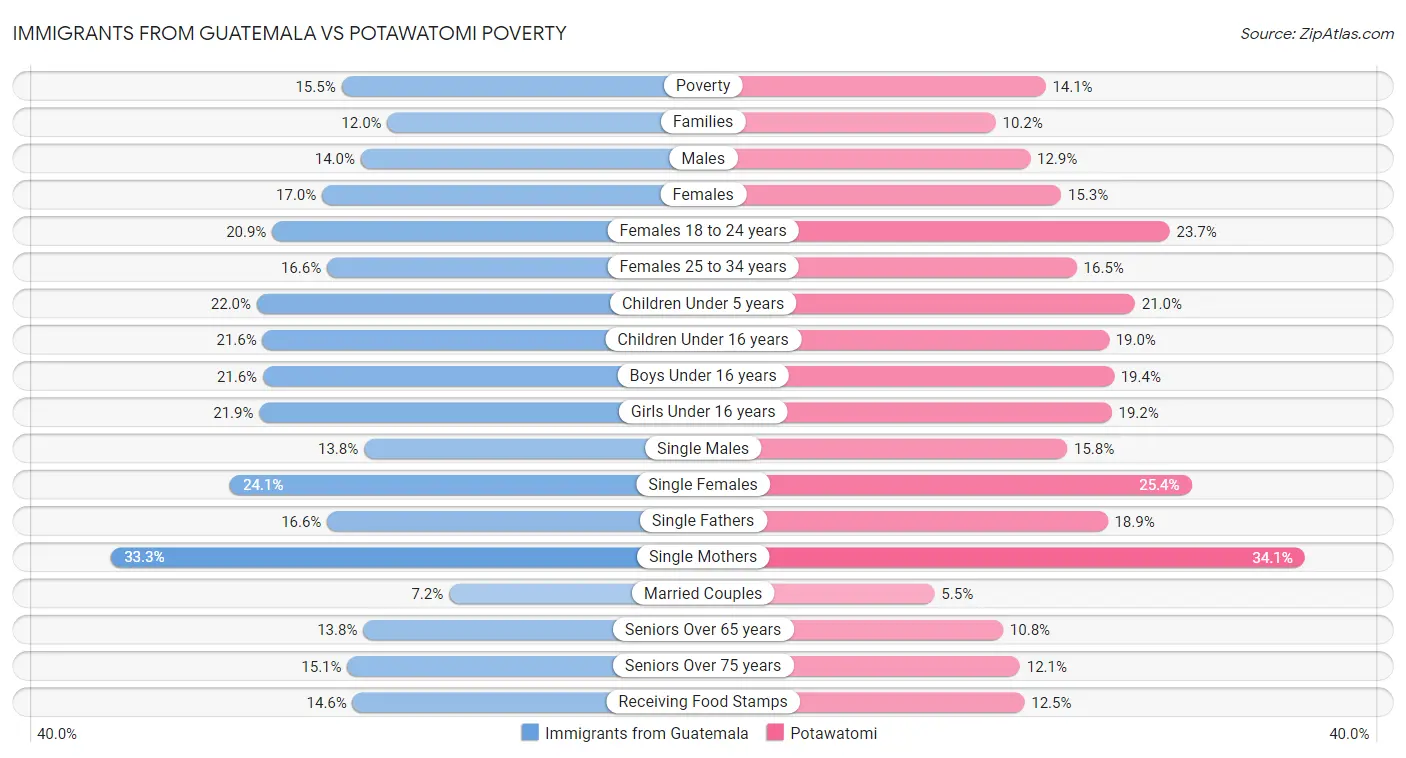 Immigrants from Guatemala vs Potawatomi Poverty