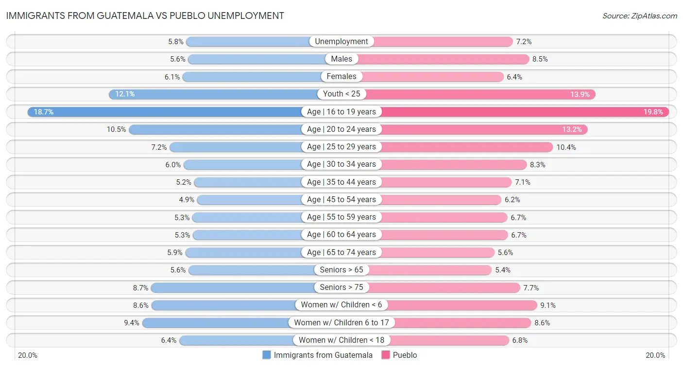Immigrants from Guatemala vs Pueblo Unemployment