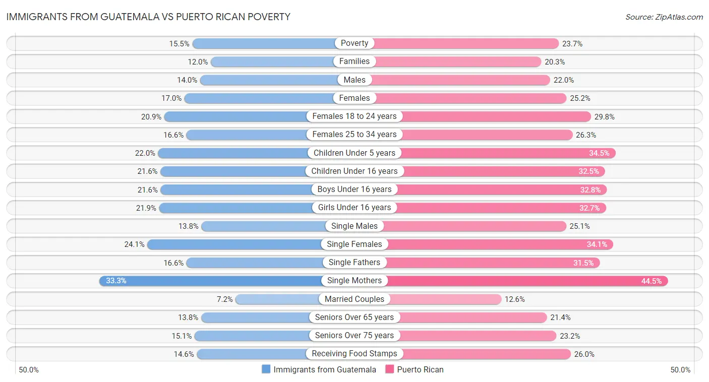 Immigrants from Guatemala vs Puerto Rican Poverty