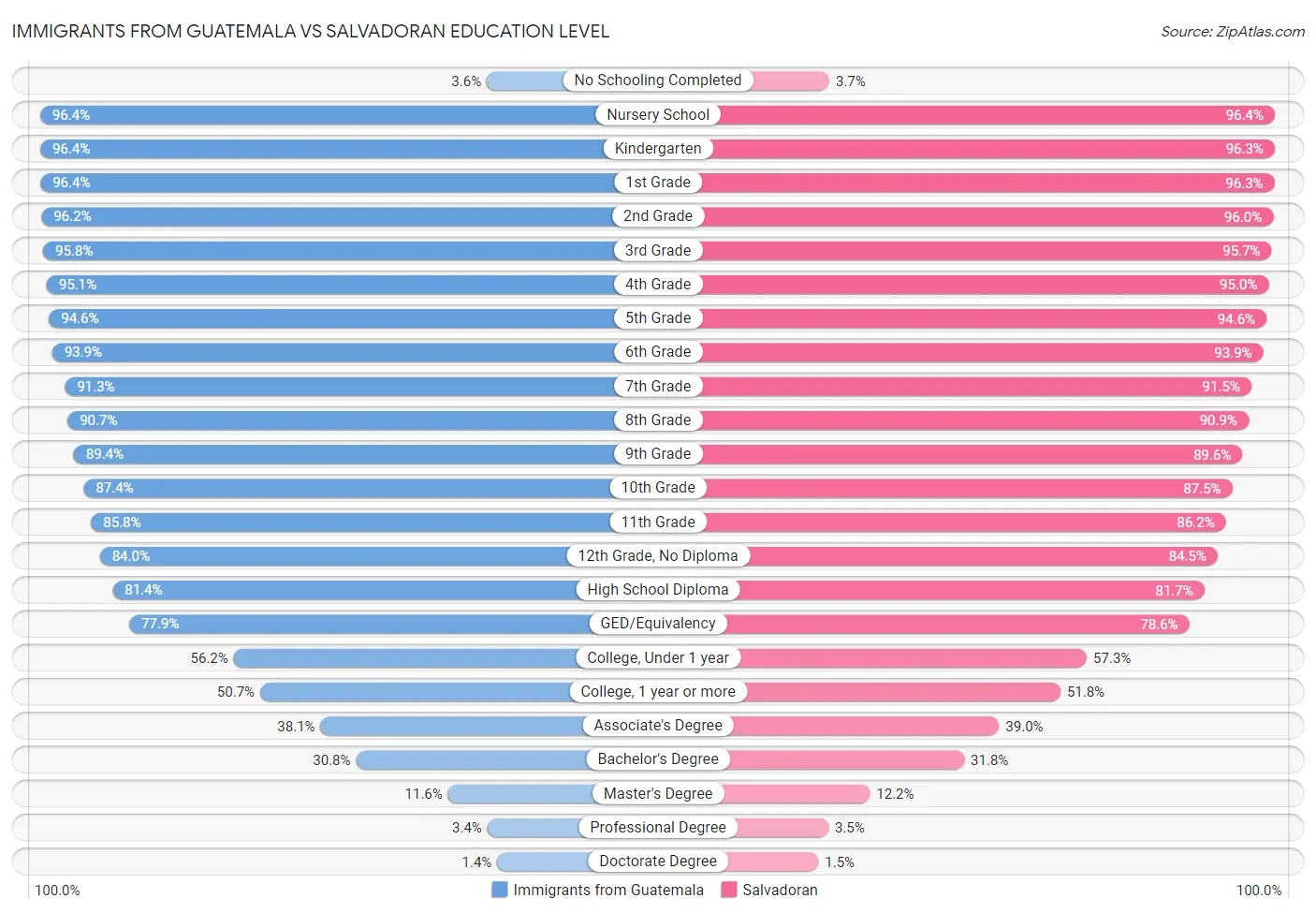 Immigrants from Guatemala vs Salvadoran Education Level