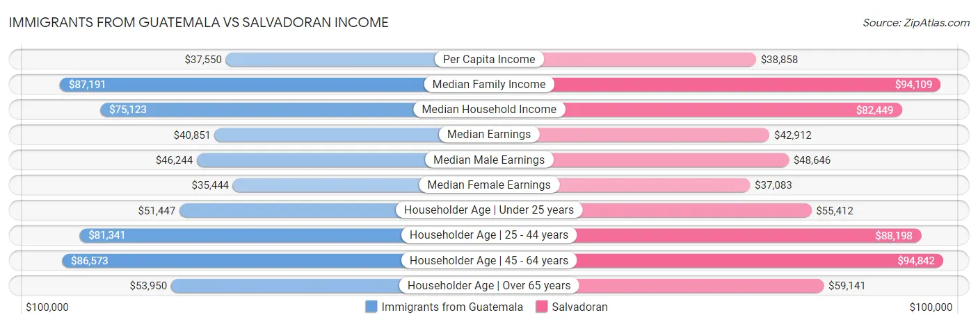 Immigrants from Guatemala vs Salvadoran Income