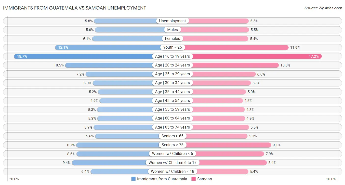Immigrants from Guatemala vs Samoan Unemployment