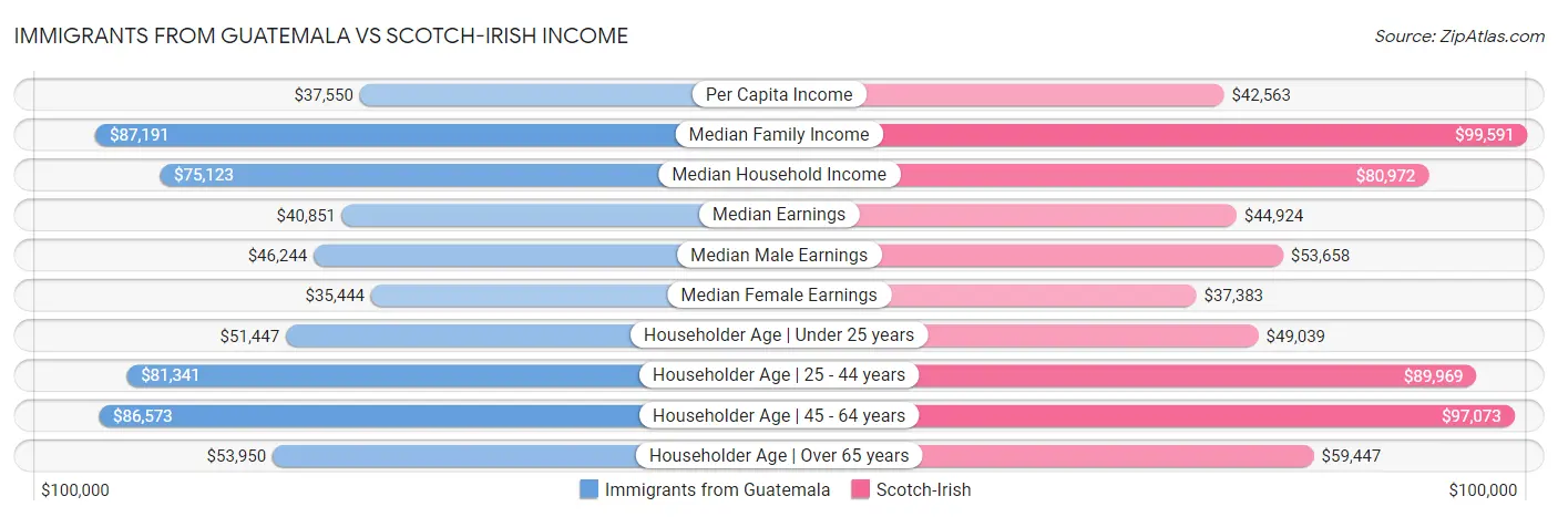 Immigrants from Guatemala vs Scotch-Irish Income