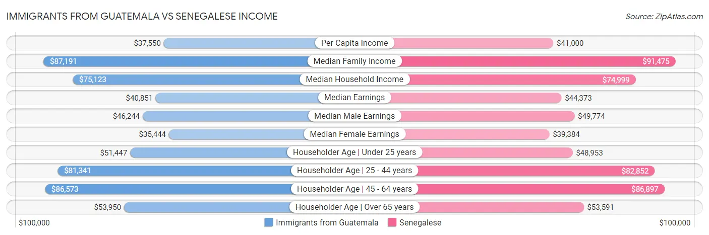 Immigrants from Guatemala vs Senegalese Income