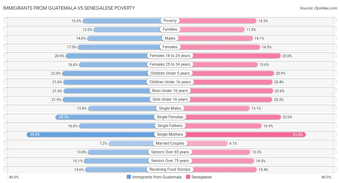 Immigrants from Guatemala vs Senegalese Poverty
