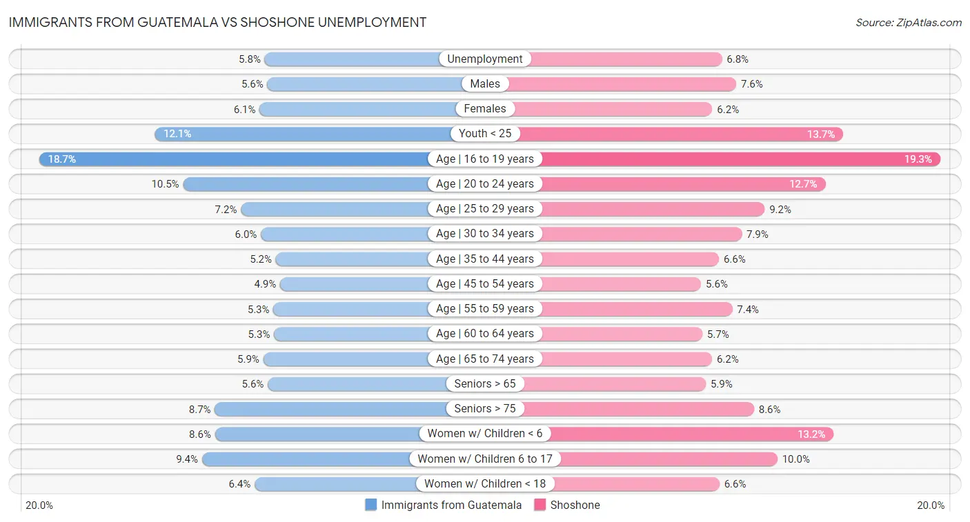 Immigrants from Guatemala vs Shoshone Unemployment