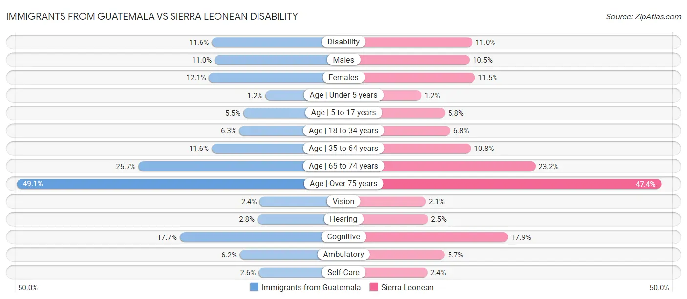 Immigrants from Guatemala vs Sierra Leonean Disability