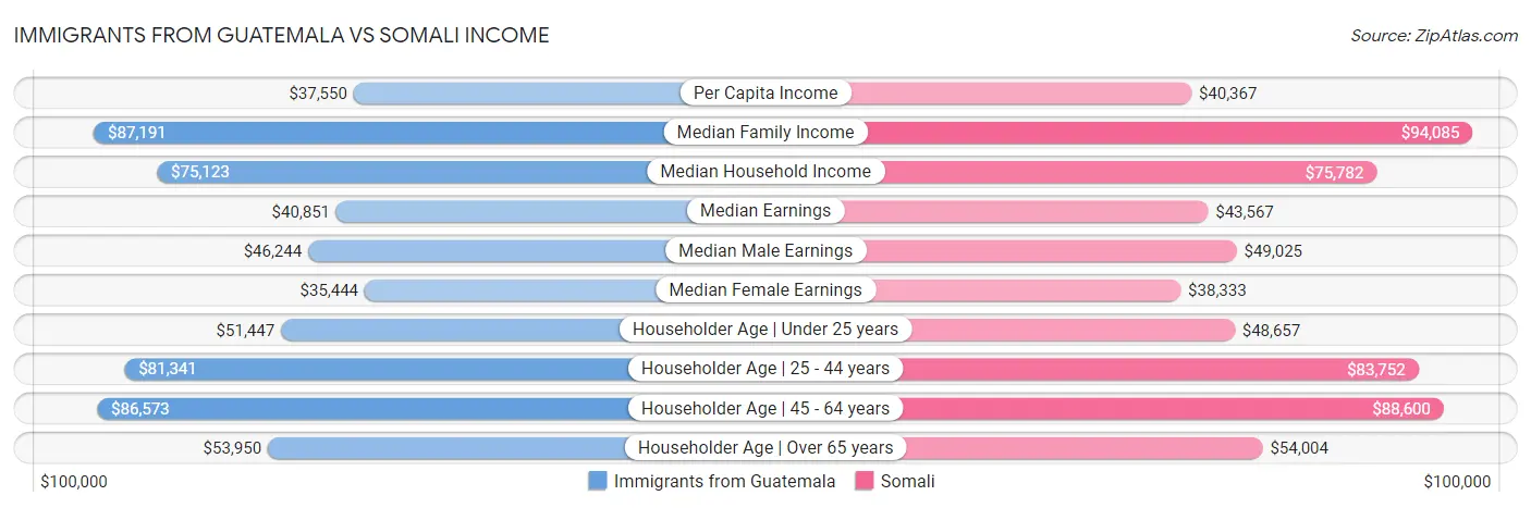 Immigrants from Guatemala vs Somali Income