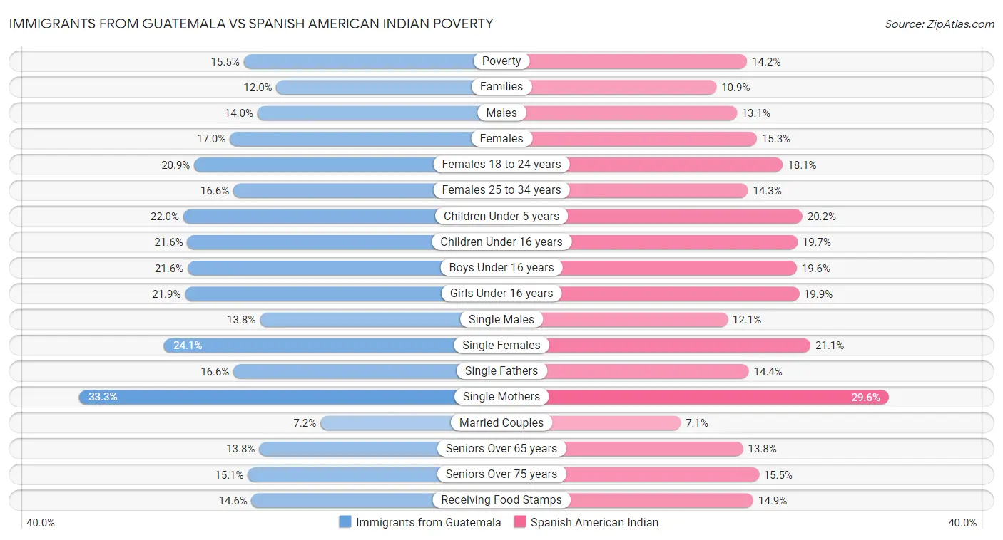 Immigrants from Guatemala vs Spanish American Indian Poverty