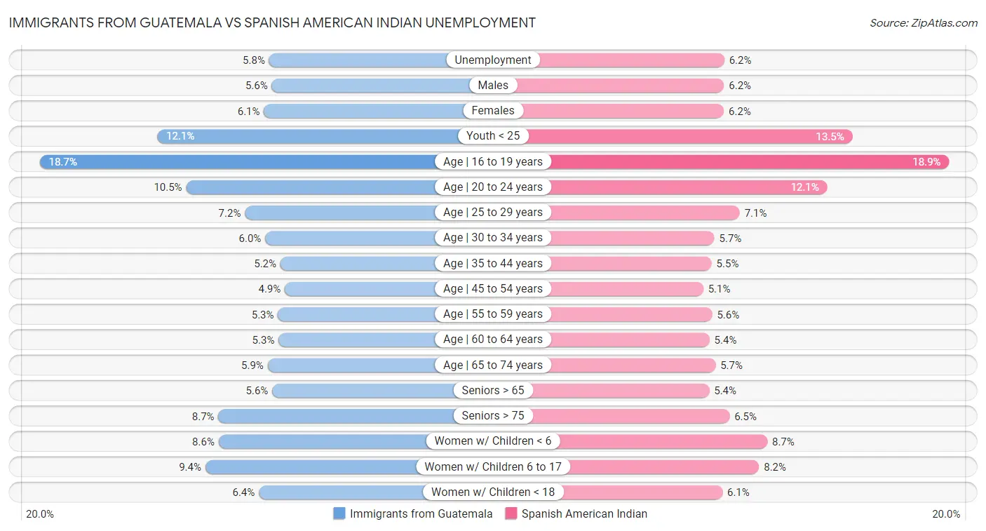 Immigrants from Guatemala vs Spanish American Indian Unemployment