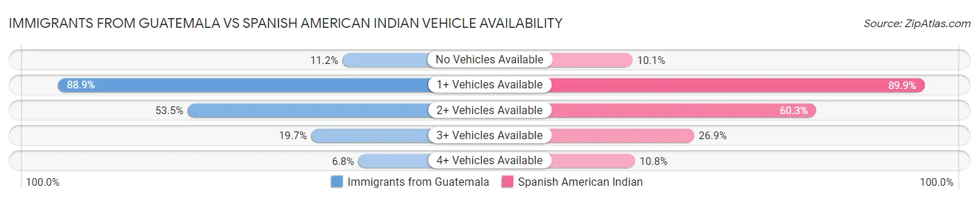 Immigrants from Guatemala vs Spanish American Indian Vehicle Availability