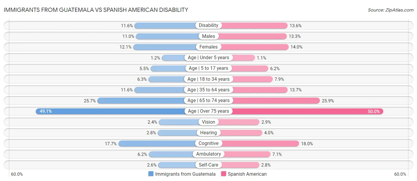Immigrants from Guatemala vs Spanish American Disability