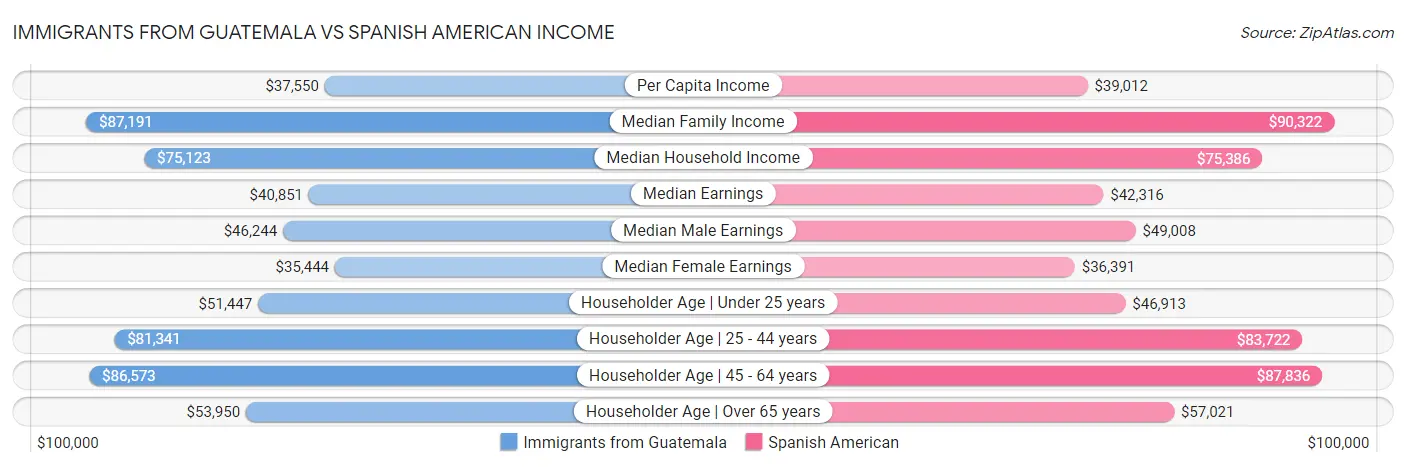 Immigrants from Guatemala vs Spanish American Income