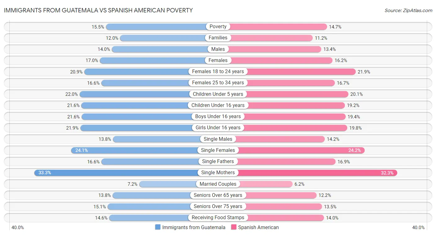 Immigrants from Guatemala vs Spanish American Poverty