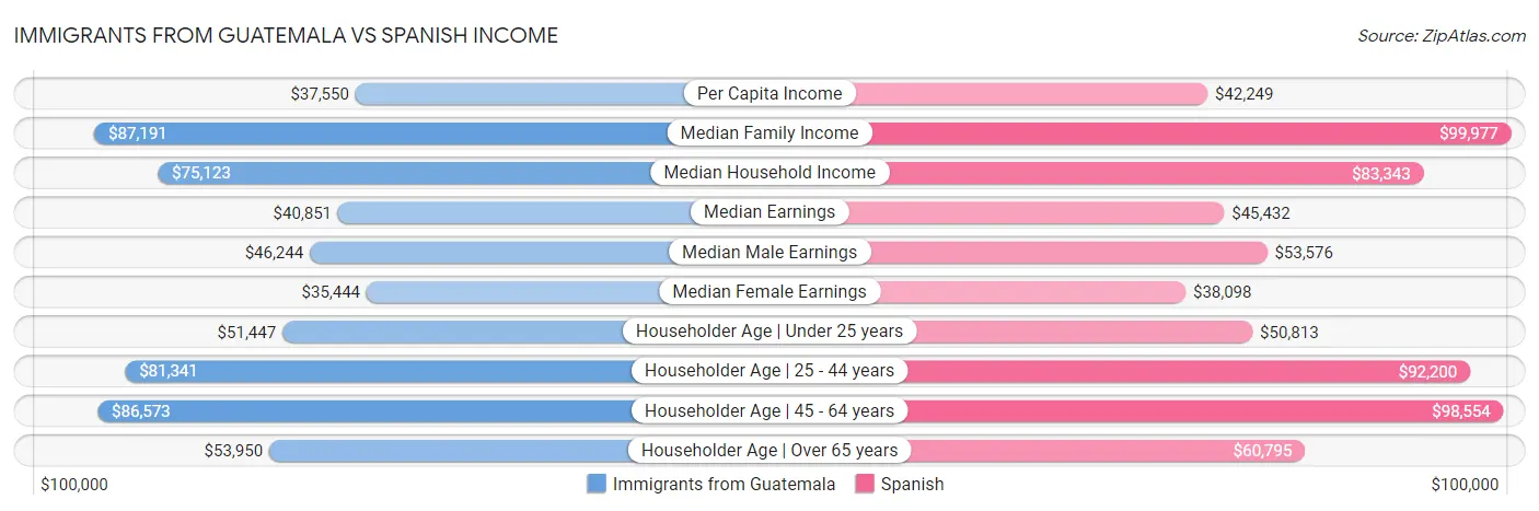 Immigrants from Guatemala vs Spanish Income