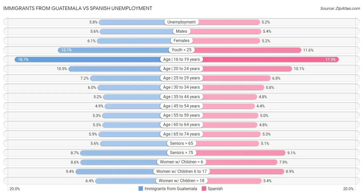 Immigrants from Guatemala vs Spanish Unemployment