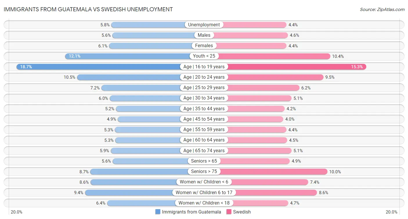 Immigrants from Guatemala vs Swedish Unemployment