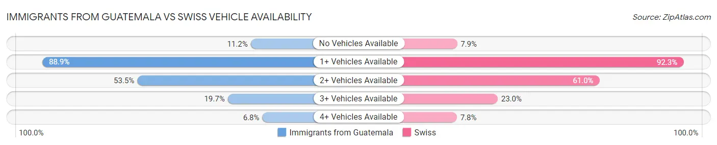 Immigrants from Guatemala vs Swiss Vehicle Availability