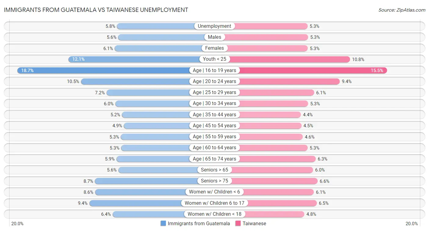 Immigrants from Guatemala vs Taiwanese Unemployment