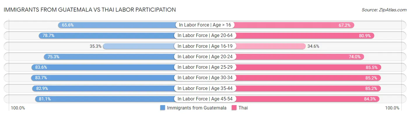 Immigrants from Guatemala vs Thai Labor Participation