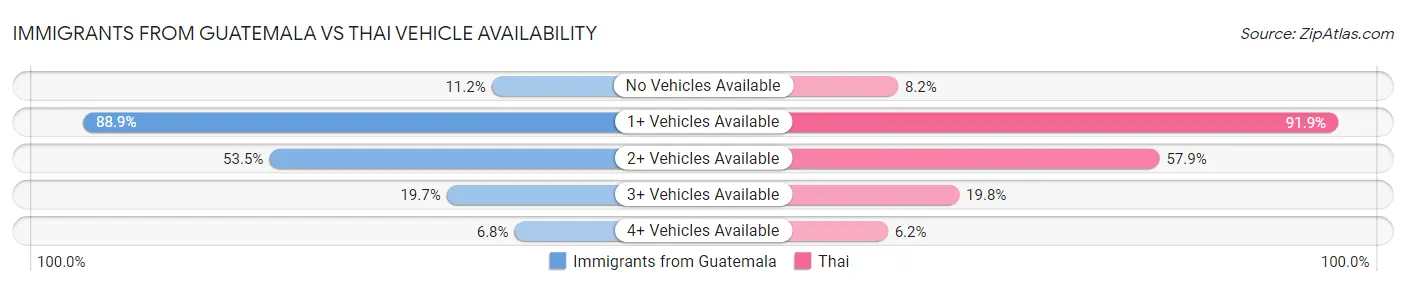 Immigrants from Guatemala vs Thai Vehicle Availability