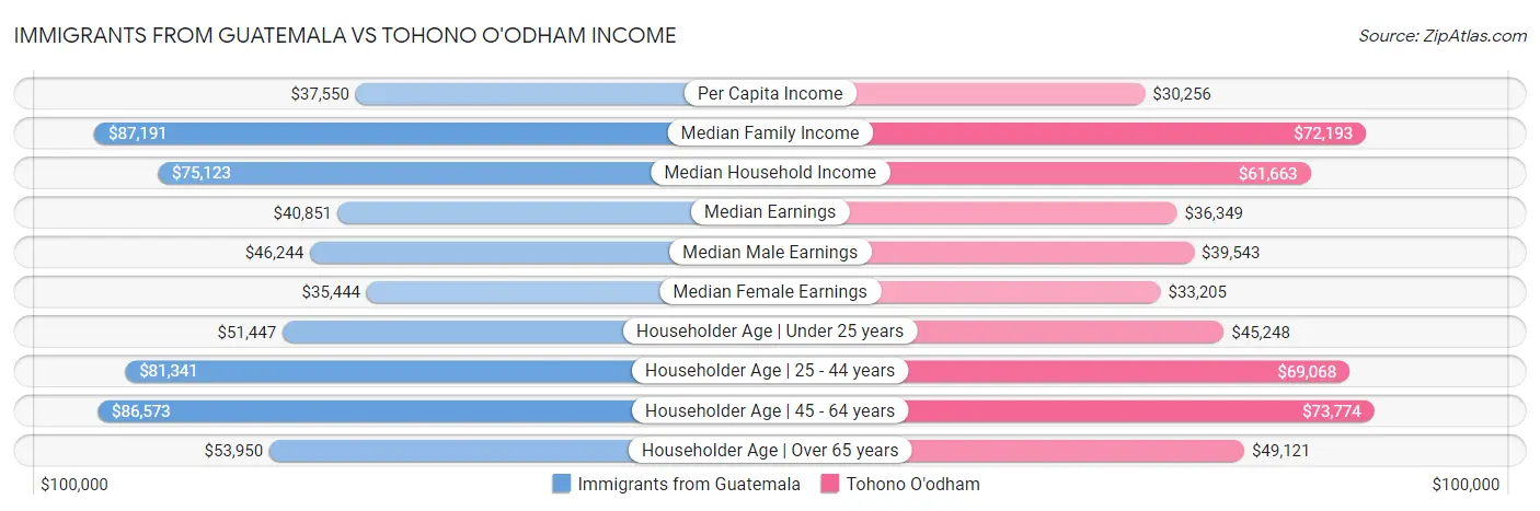 Immigrants from Guatemala vs Tohono O'odham Income