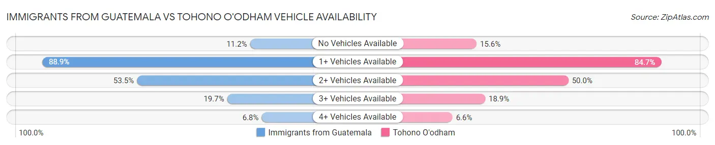 Immigrants from Guatemala vs Tohono O'odham Vehicle Availability