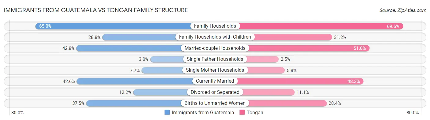 Immigrants from Guatemala vs Tongan Family Structure