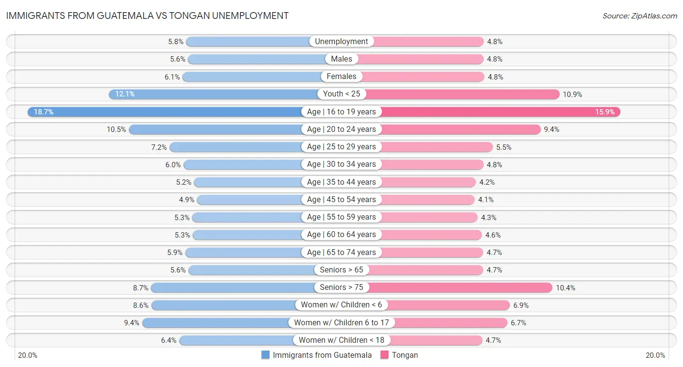 Immigrants from Guatemala vs Tongan Unemployment