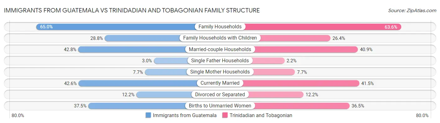 Immigrants from Guatemala vs Trinidadian and Tobagonian Family Structure