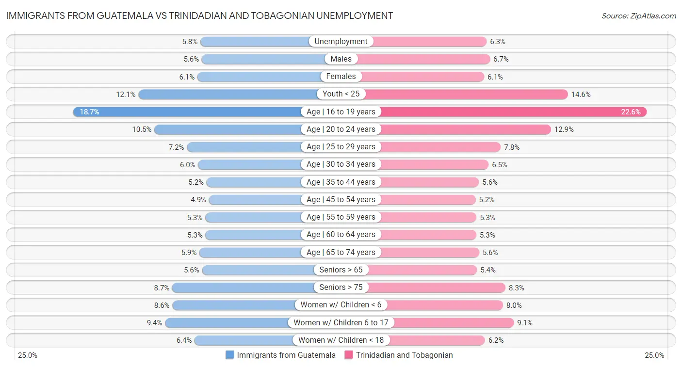 Immigrants from Guatemala vs Trinidadian and Tobagonian Unemployment