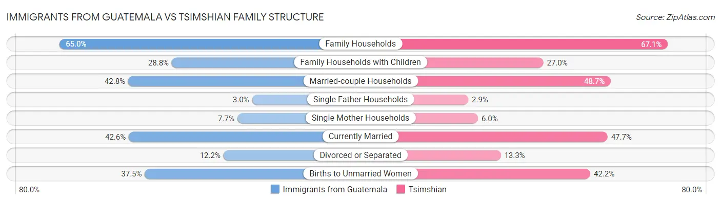 Immigrants from Guatemala vs Tsimshian Family Structure