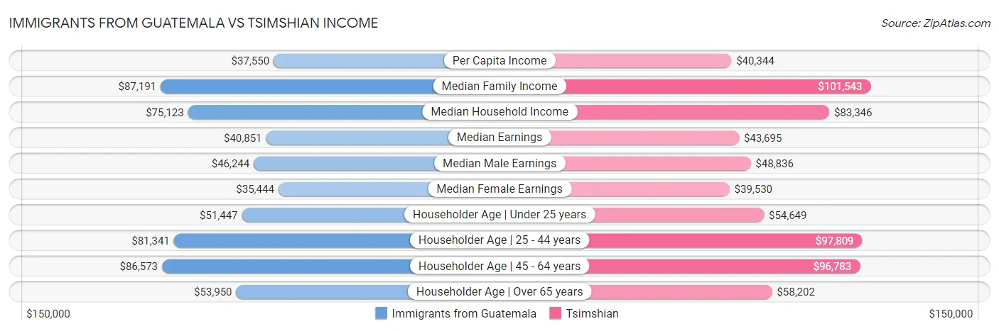 Immigrants from Guatemala vs Tsimshian Income