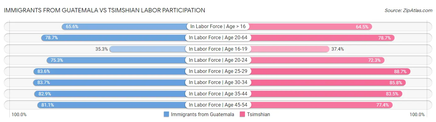 Immigrants from Guatemala vs Tsimshian Labor Participation