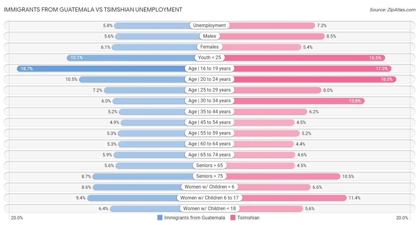 Immigrants from Guatemala vs Tsimshian Unemployment