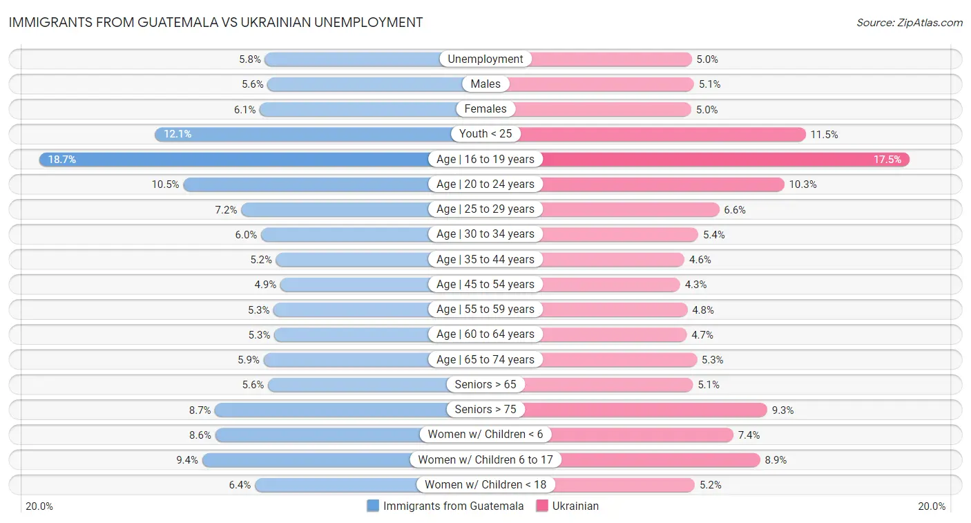Immigrants from Guatemala vs Ukrainian Unemployment