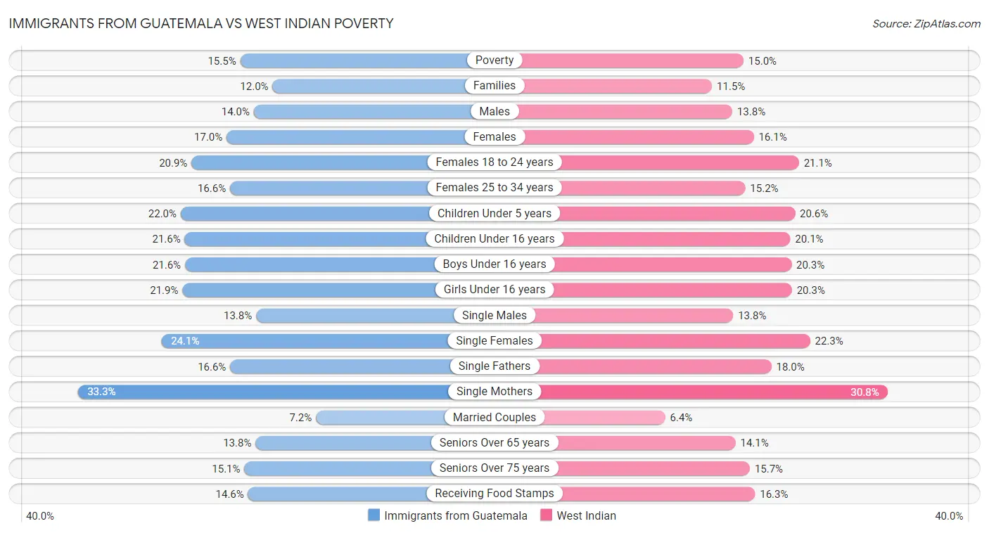 Immigrants from Guatemala vs West Indian Poverty