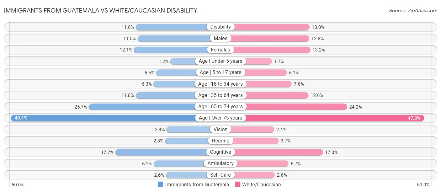 Immigrants from Guatemala vs White/Caucasian Disability