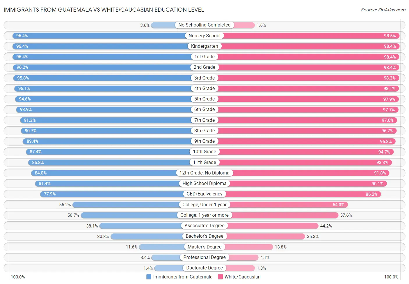 Immigrants from Guatemala vs White/Caucasian Education Level