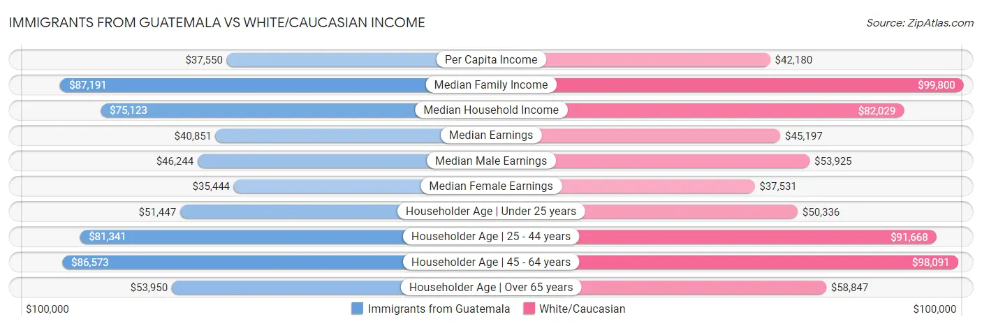 Immigrants from Guatemala vs White/Caucasian Income