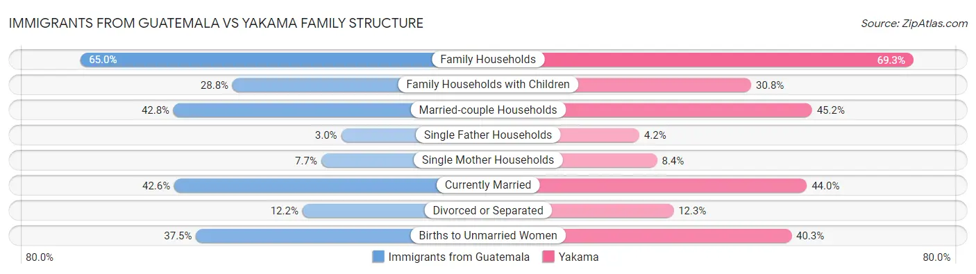 Immigrants from Guatemala vs Yakama Family Structure