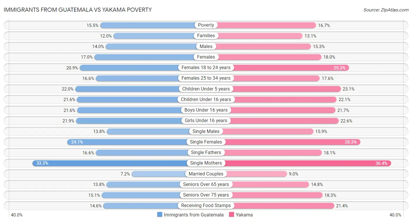 Immigrants from Guatemala vs Yakama Poverty