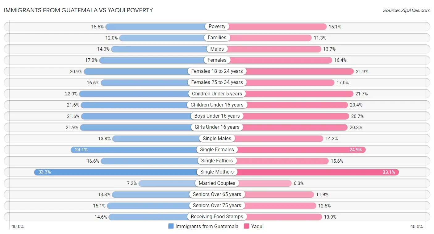 Immigrants from Guatemala vs Yaqui Poverty