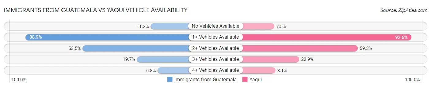 Immigrants from Guatemala vs Yaqui Vehicle Availability
