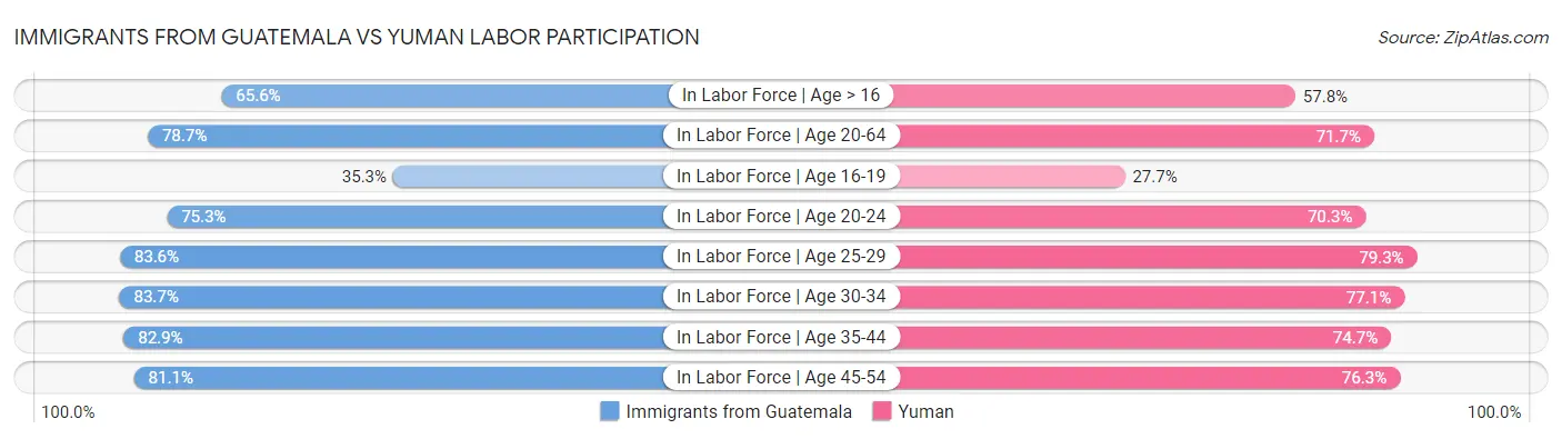 Immigrants from Guatemala vs Yuman Labor Participation