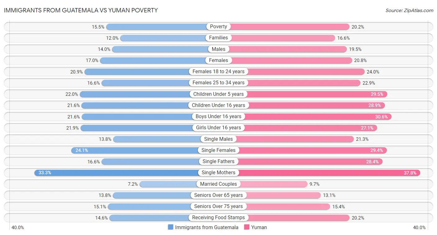 Immigrants from Guatemala vs Yuman Poverty