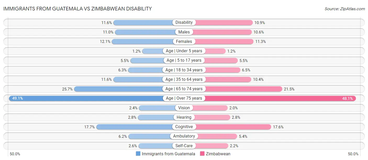 Immigrants from Guatemala vs Zimbabwean Disability