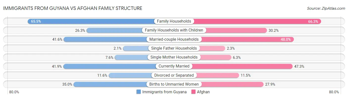 Immigrants from Guyana vs Afghan Family Structure